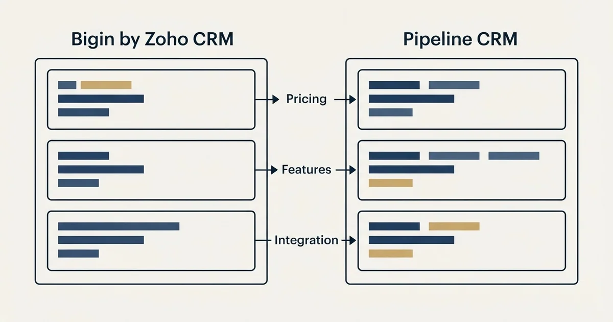 Comparison panel: Bigin by Zoho CRM vs Pipeline CRM (Pricing, Features, Integration)