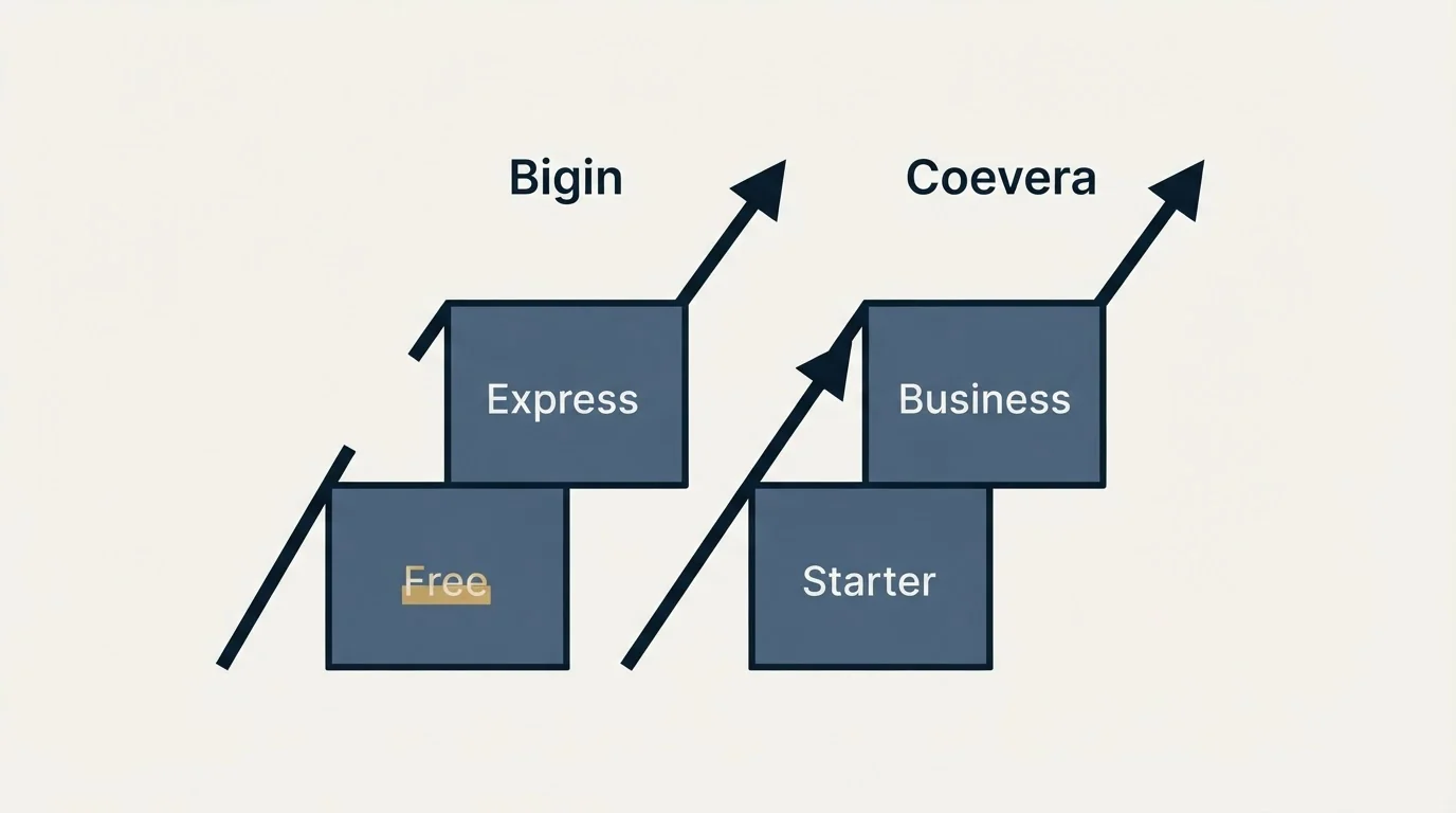 Pricing ladder: Pricing Comparison (Bigin, Coevera, Free, Starter)