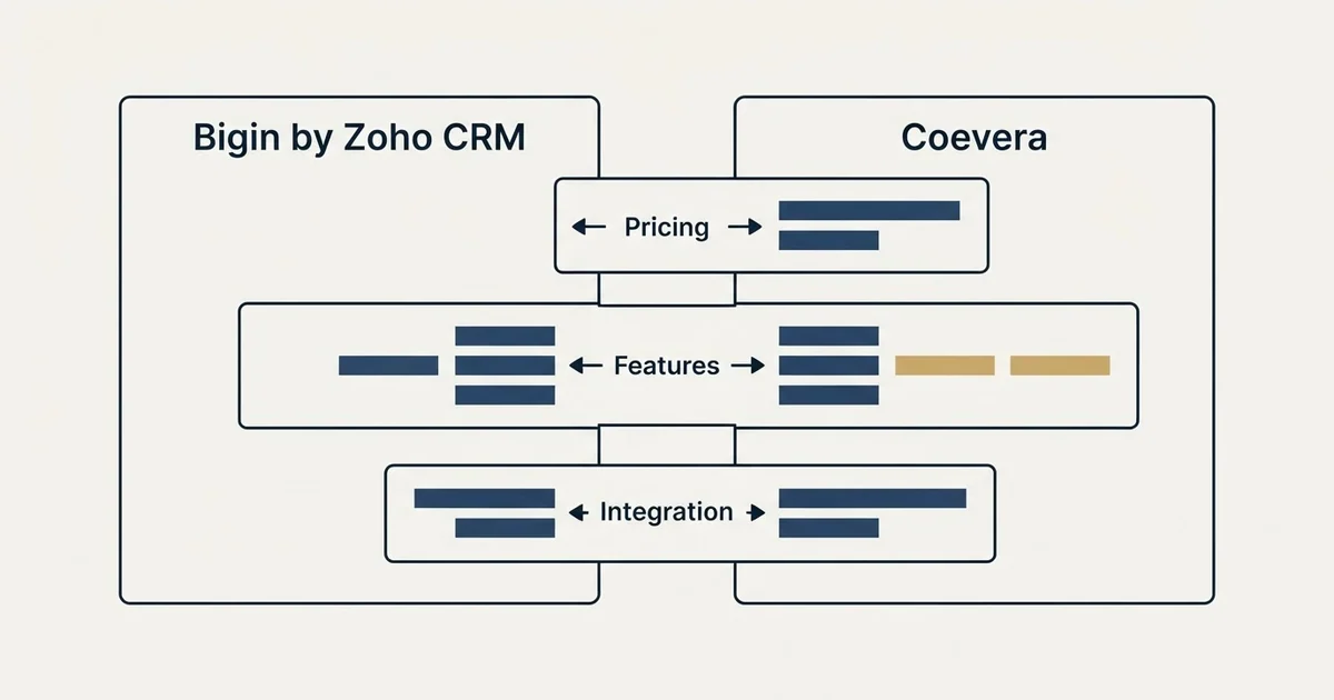 Comparison panel: Bigin by Zoho CRM vs Coevera (Pricing, Features, Integration)