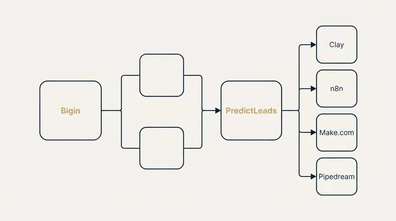 Integration flow: Integration Ecosystem (Bigin, PredictLeads, Clay, n8n)