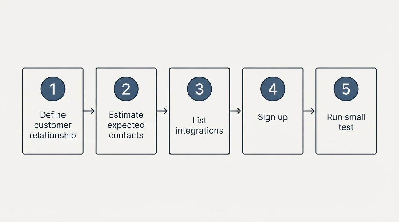 Step sequence: Getting Started Checklist (Define customer relationship, Estimate expected contacts, List integrations, Sign up)