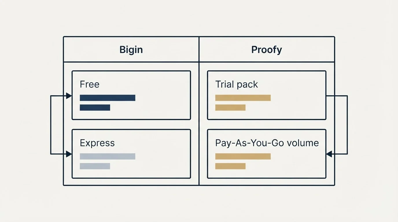 Pricing table: Pricing Comparison (Bigin, Proofy, Free, Trial pack)