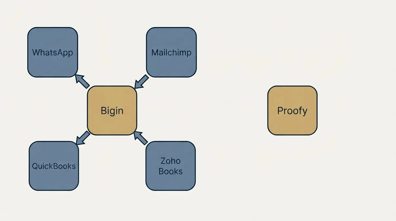 Integration schematic: Integration Ecosystem (Bigin, Proofy, WhatsApp, Mailchimp)