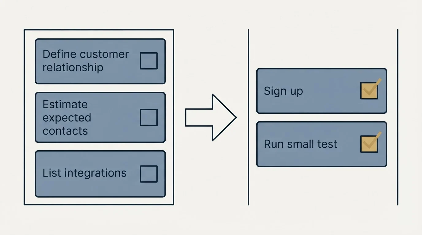Before-and-after steps: Getting Started Checklist (Define customer relationship, Estimate expected contacts, List integrations, Sign up)