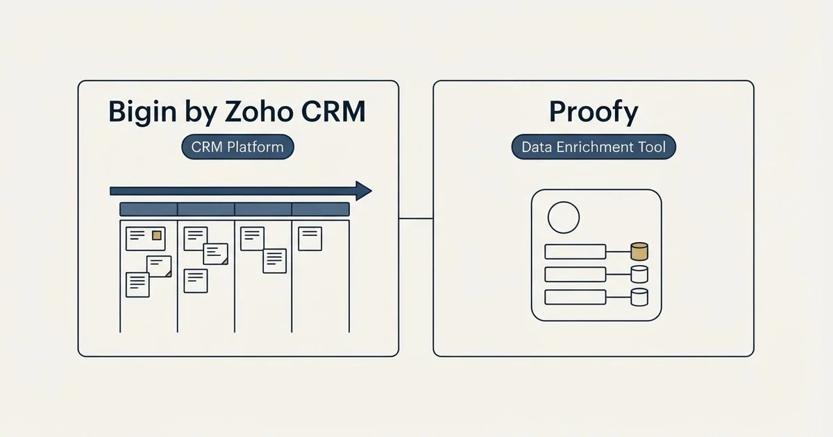 Side-by-side panels: Bigin by Zoho CRM vs Proofy (CRM Platform, Data Enrichment Tool)