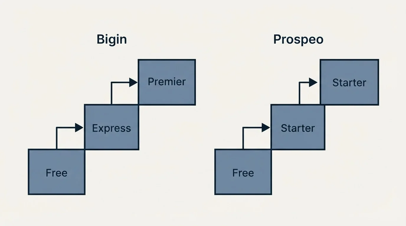 Pricing ladder: Pricing Comparison (Bigin, Prospeo, Free, Express)