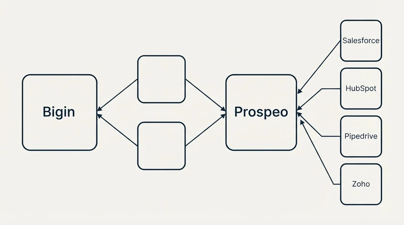 Integration schematic: Integration Ecosystem (Bigin, Prospeo, Salesforce, HubSpot)