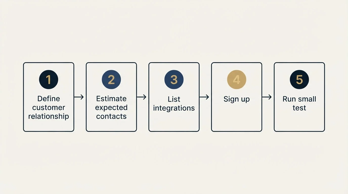 Step sequence: Getting Started Checklist (Define customer relationship, Estimate expected contacts, List integrations, Sign up)