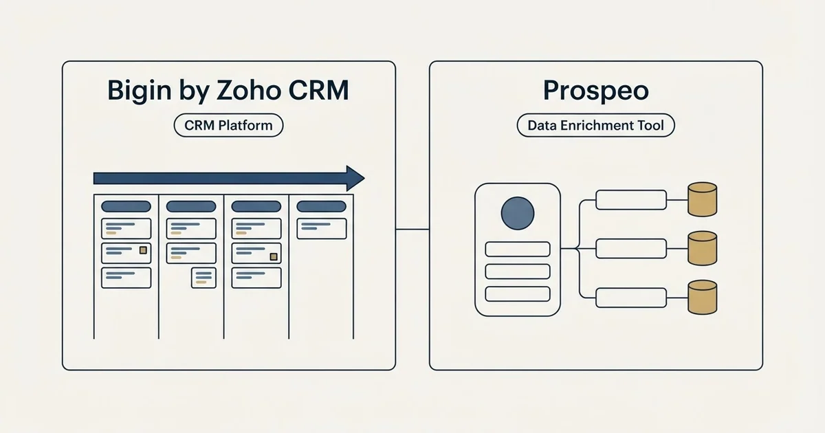 Side-by-side panels: Bigin by Zoho CRM vs Prospeo (CRM Platform, Data Enrichment Tool)