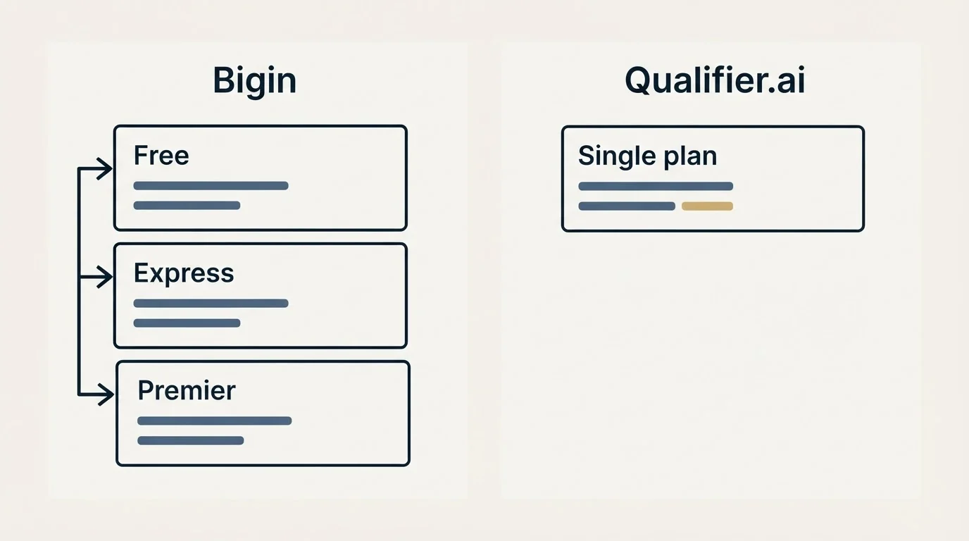Pricing panels: Pricing Comparison (Bigin, Qualifier.ai, Free, Single plan)