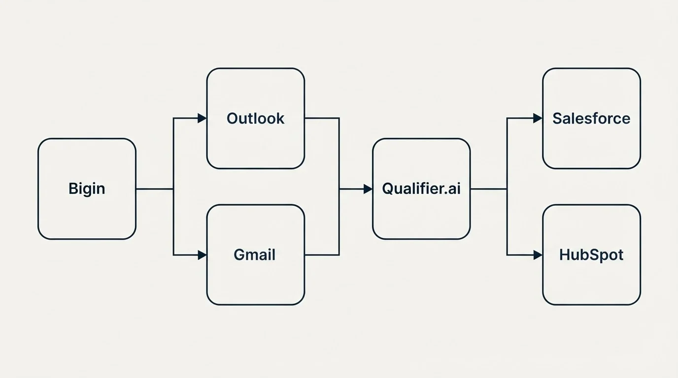 Integration flow: Integration Ecosystem (Bigin, Qualifier.ai, Outlook, Gmail)
