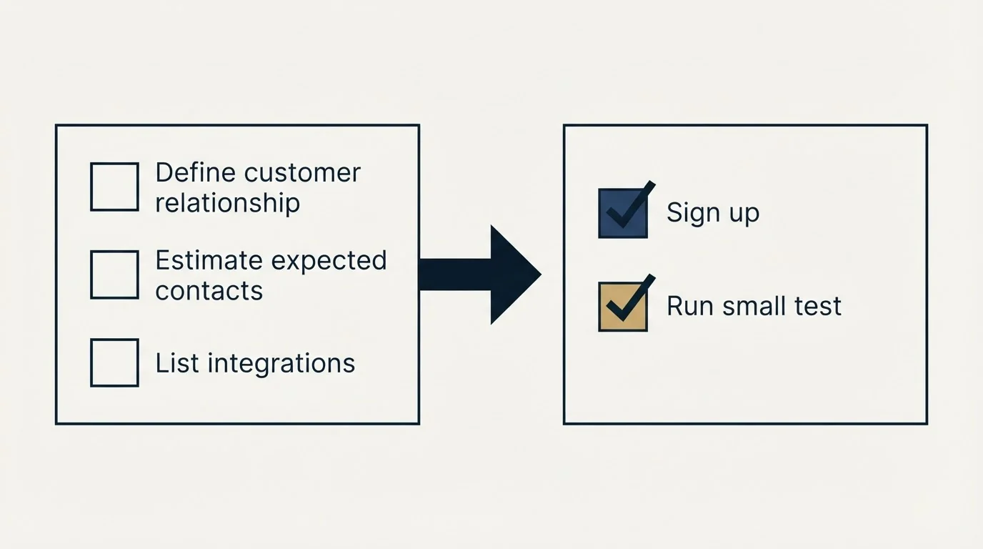 Before-and-after steps: Getting Started Checklist (Define customer relationship, Estimate expected contacts, List integrations, Sign up)