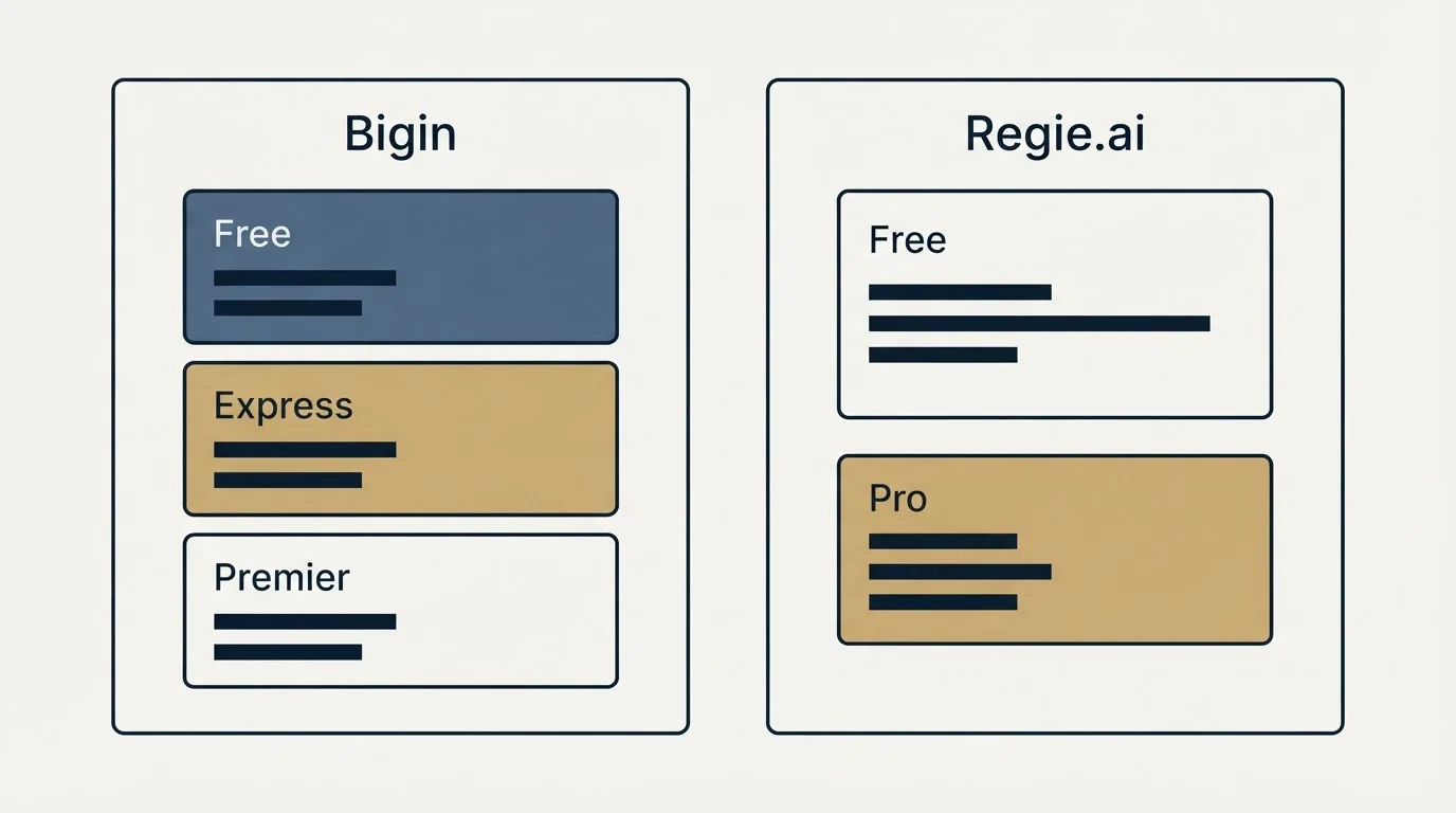 Pricing panels: Pricing Comparison (Bigin, Regie.ai, Free, Express)