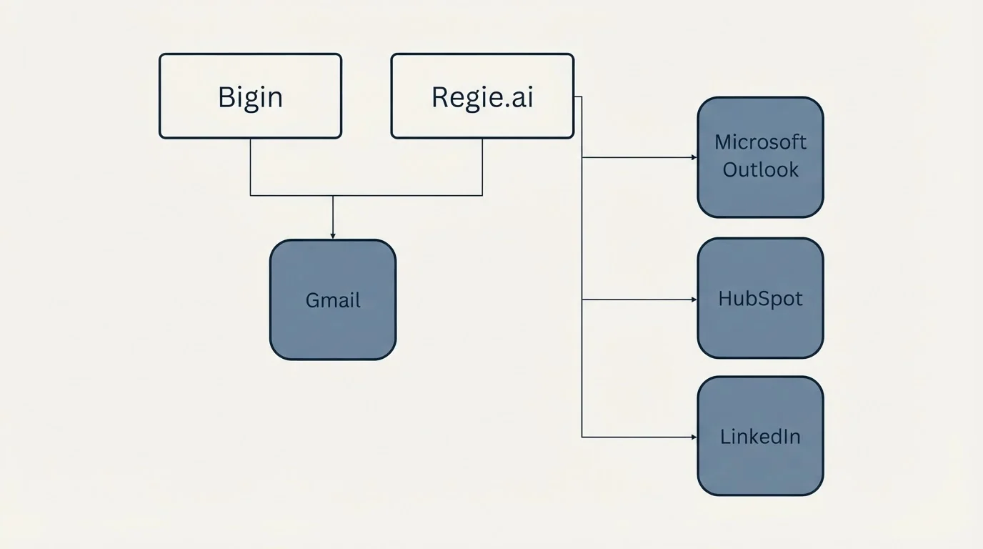 Integration grid: Integration Ecosystem (Bigin, Regie.ai, Gmail, Microsoft Outlook)