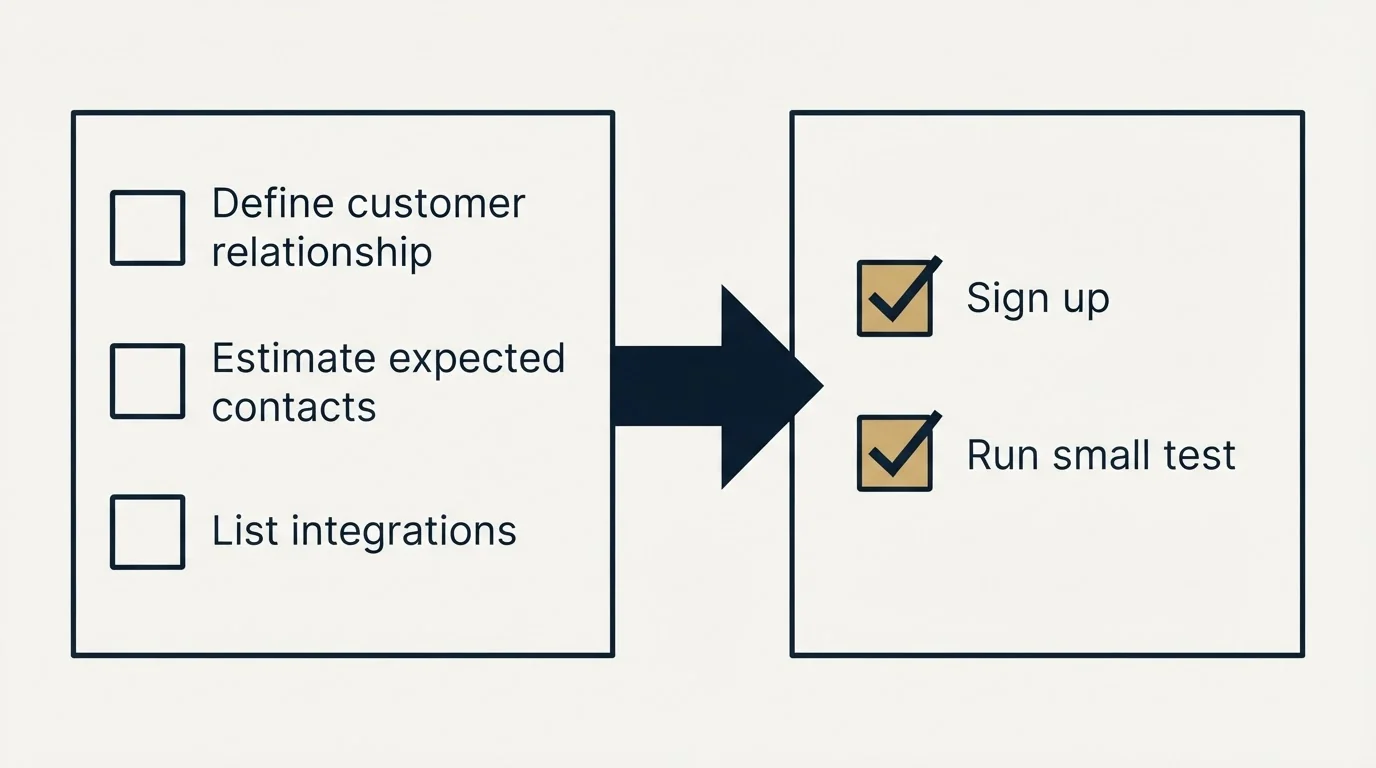 Before-and-after steps: Getting Started Checklist (Define customer relationship, Estimate expected contacts, List integrations, Sign up)