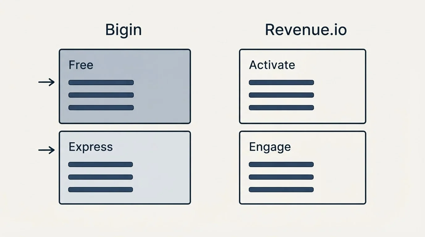 Pricing panels: Pricing Comparison (Bigin, Revenue.io, Free, Activate)