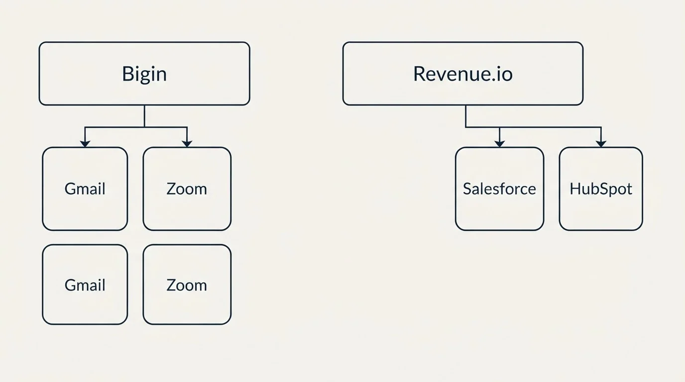 Integration grid: Integration Ecosystem (Bigin, Revenue.io, Gmail, Zoom)