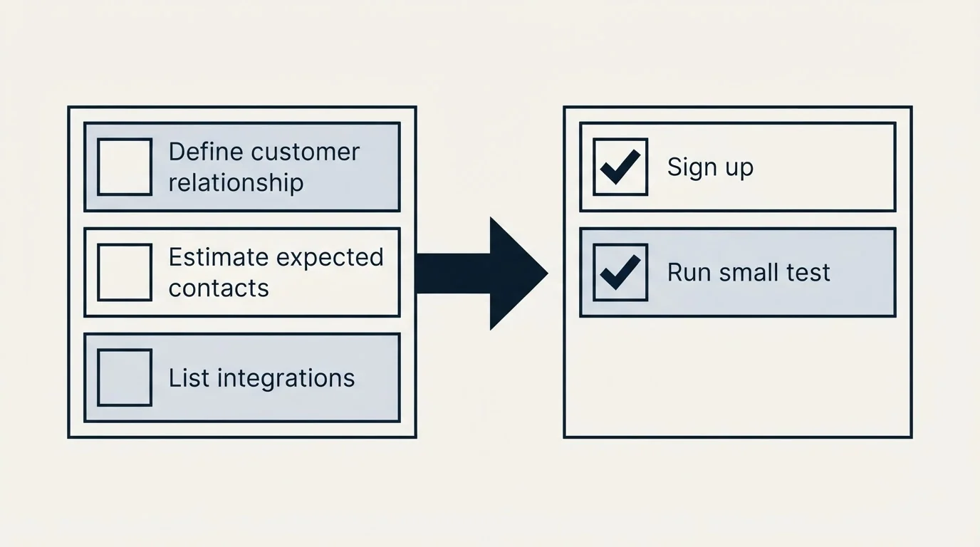 Before-and-after steps: Getting Started Checklist (Define customer relationship, Estimate expected contacts, List integrations, Sign up)