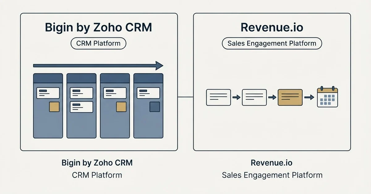 Side-by-side panels: Bigin by Zoho CRM vs Revenue.io (CRM Platform, Sales Engagement Platform)