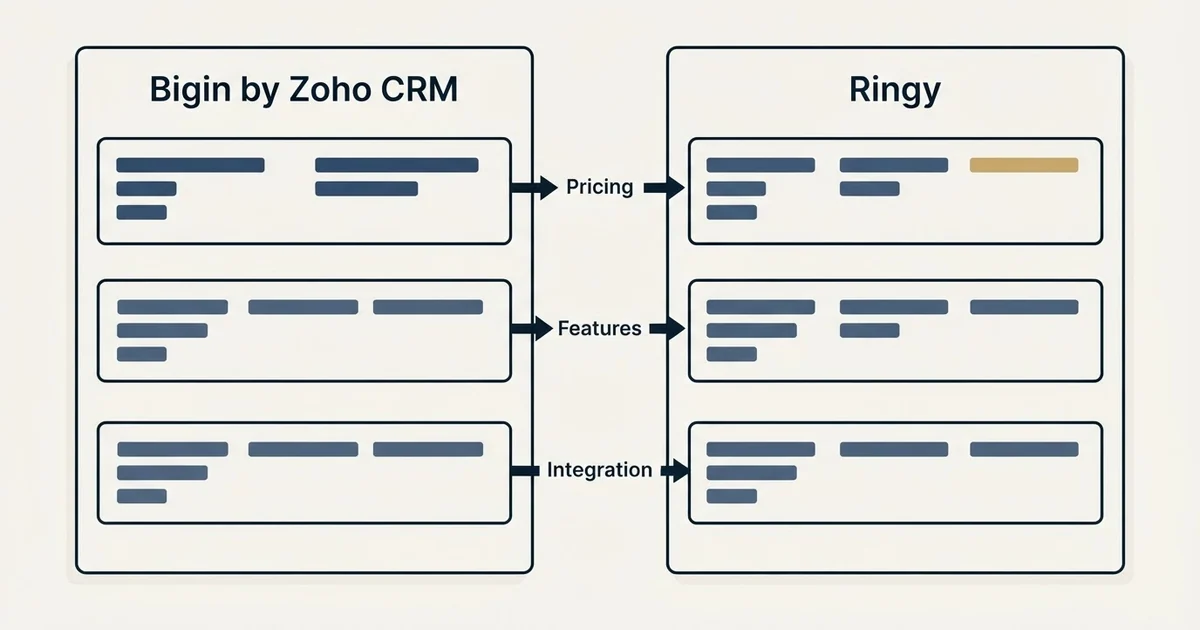 Comparison panel: Bigin by Zoho CRM vs Ringy (Pricing, Features, Integration)