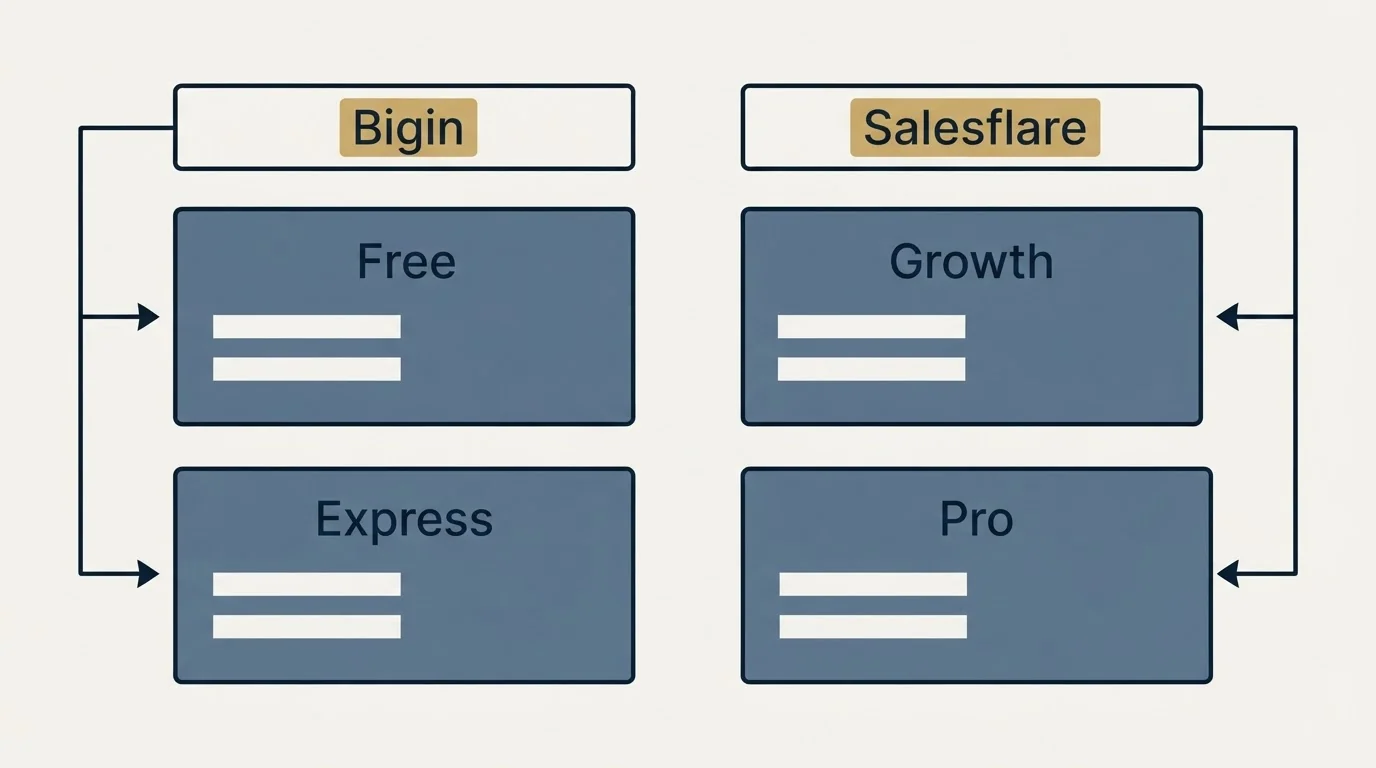 Pricing table: Pricing Comparison (Bigin, Salesflare, Free, Growth)