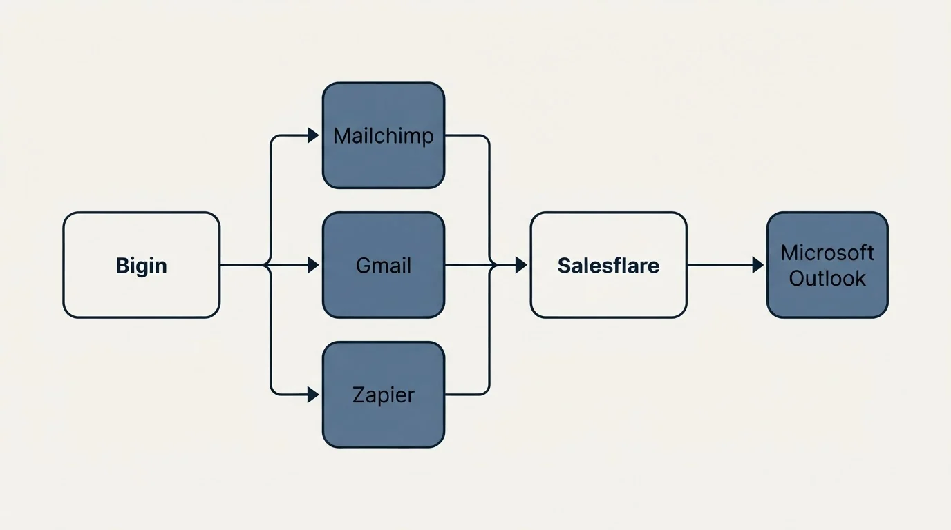 Integration flow: Integration Ecosystem (Bigin, Salesflare, Mailchimp, Gmail)