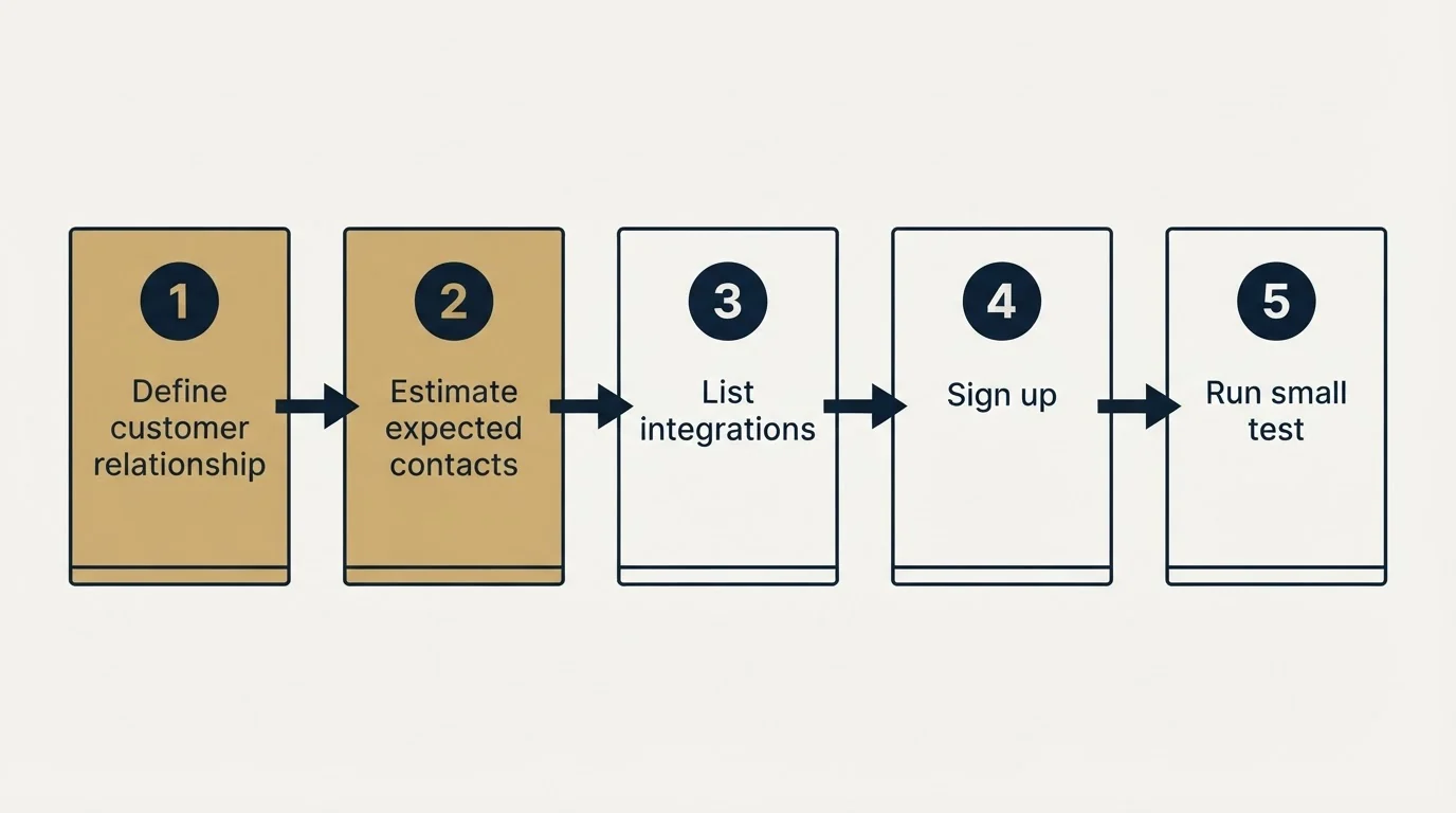 Step sequence: Getting Started Checklist (Define customer relationship, Estimate expected contacts, List integrations, Sign up)