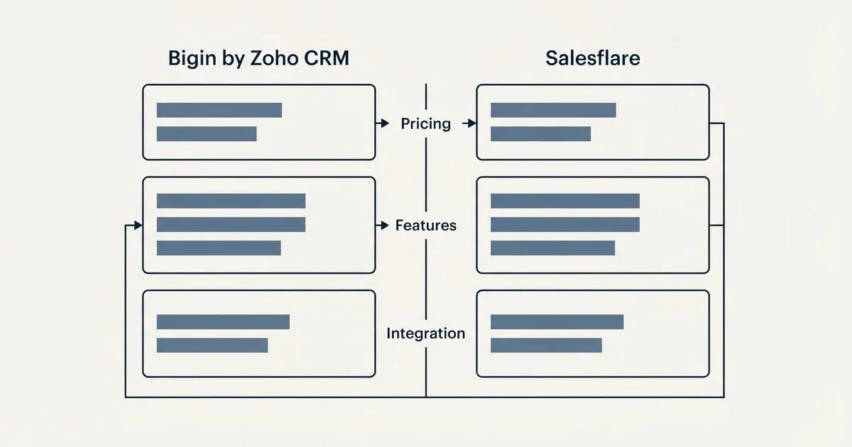 Comparison panel: Bigin by Zoho CRM vs Salesflare (Pricing, Features, Integration)