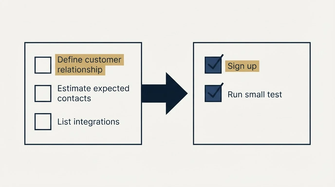 Before-and-after steps: Getting Started Checklist (Define customer relationship, Estimate expected contacts, List integrations, Sign up)