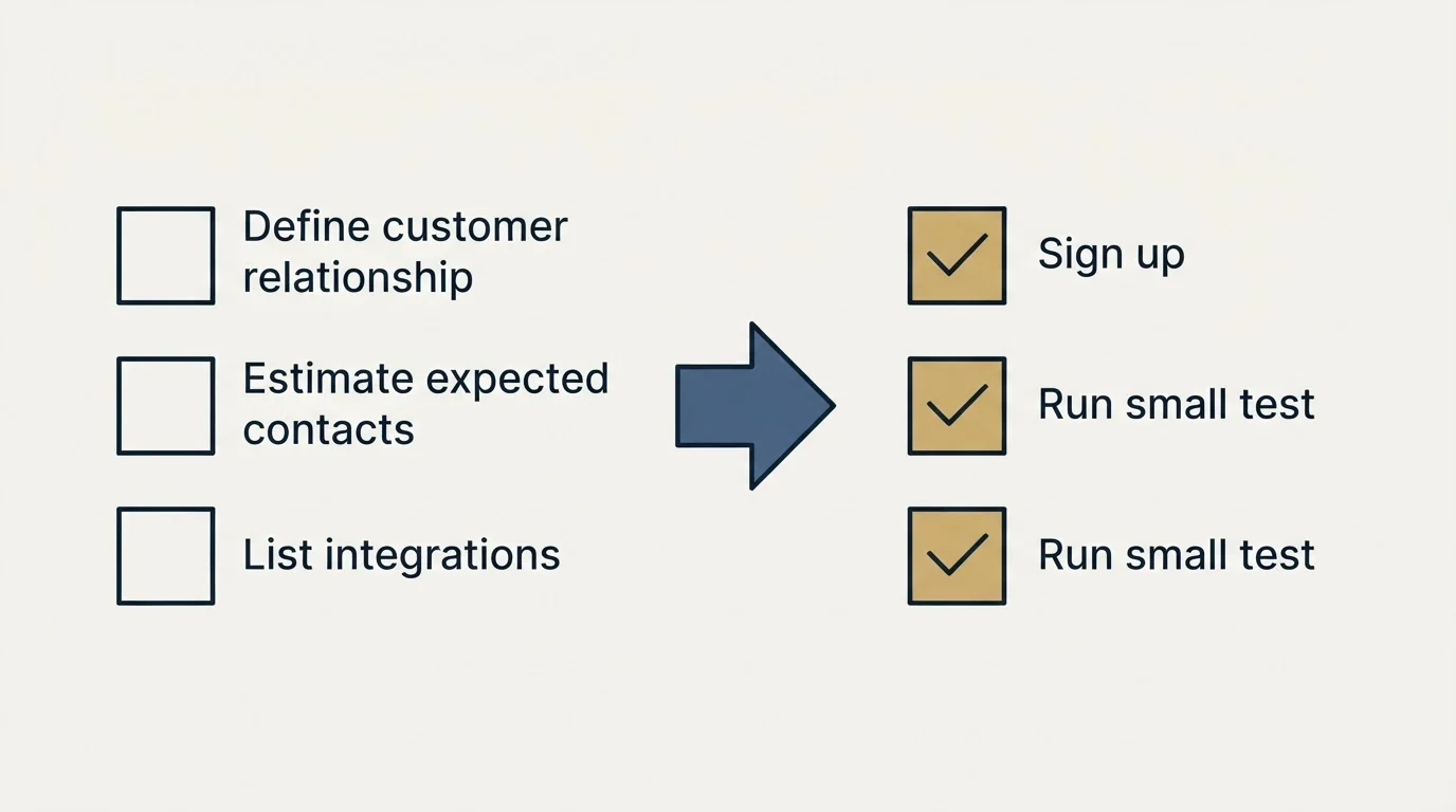 Before-and-after steps: Getting Started Checklist (Define customer relationship, Estimate expected contacts, List integrations, Sign up)