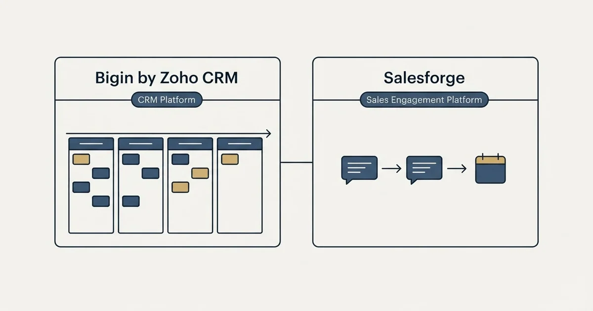 Side-by-side panels: Bigin by Zoho CRM vs Salesforge (CRM Platform, Sales Engagement Platform)
