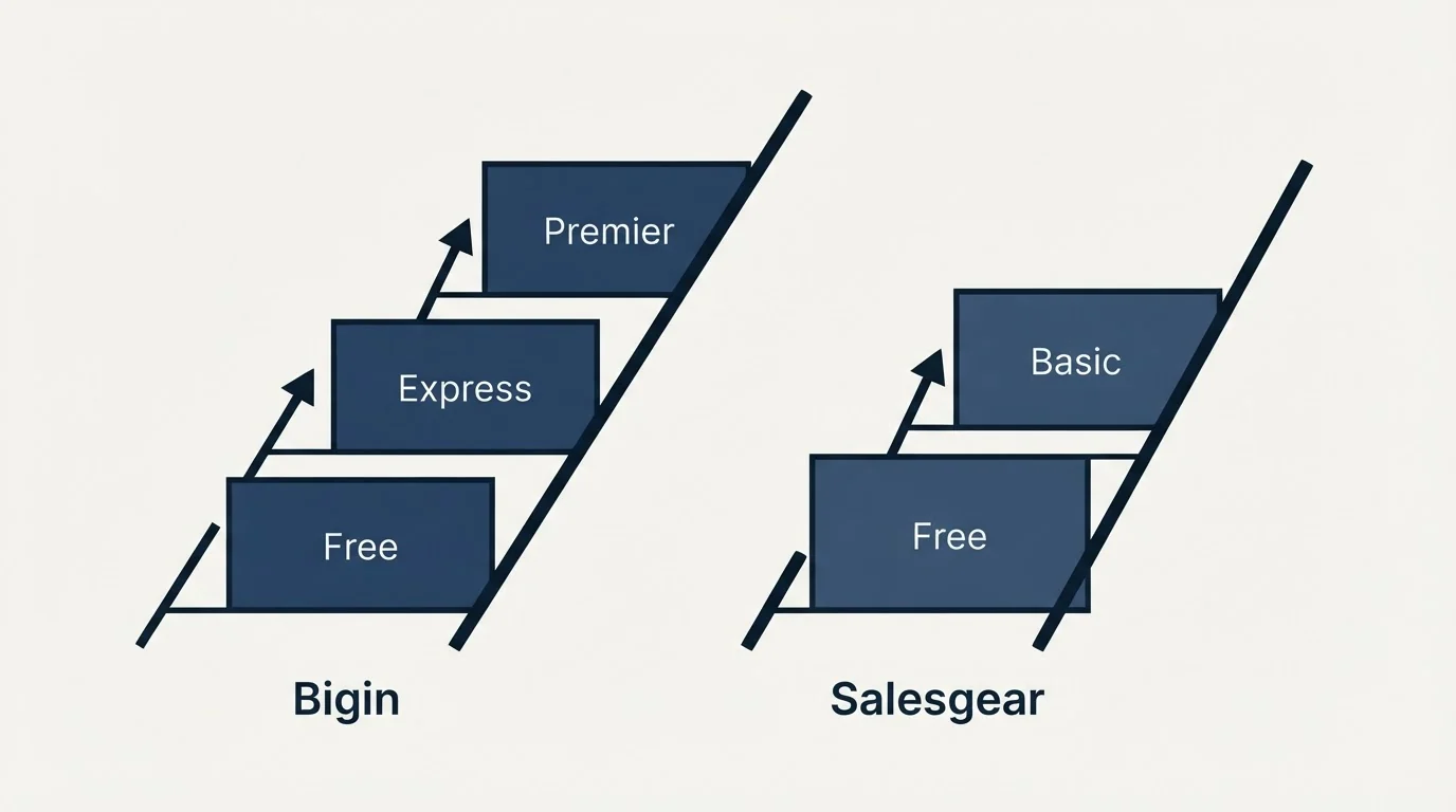 Pricing ladder: Pricing Comparison (Bigin, Salesgear, Free, Express)