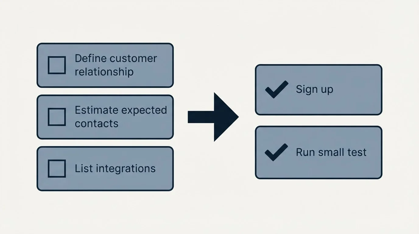 Before-and-after steps: Getting Started Checklist (Define customer relationship, Estimate expected contacts, List integrations, Sign up)