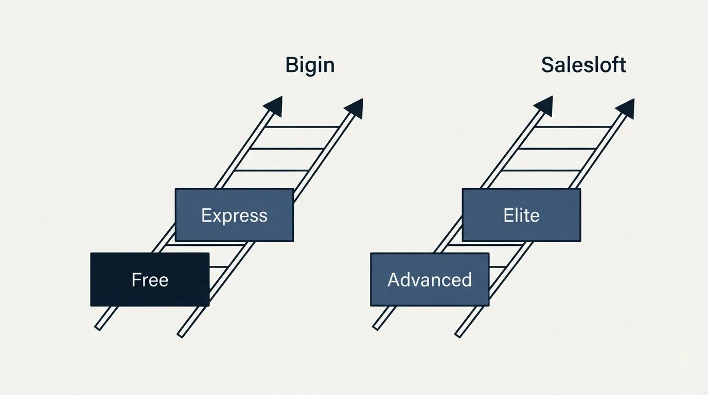 Pricing ladder: Pricing Comparison (Bigin, Salesloft, Free, Advanced)