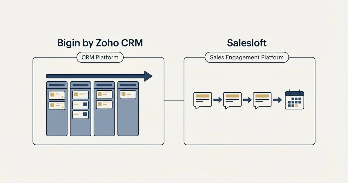 Side-by-side panels: Bigin by Zoho CRM vs Salesloft (CRM Platform, Sales Engagement Platform)