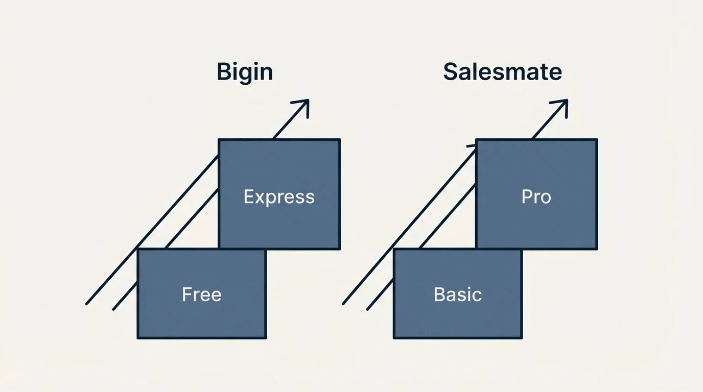 Pricing ladder: Pricing Comparison (Bigin, Salesmate, Free, Basic)