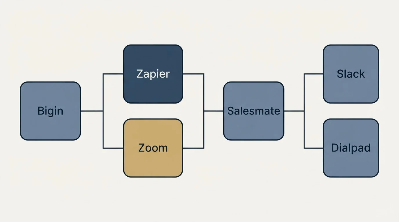 Integration flow: Integration Ecosystem (Bigin, Salesmate, Zapier, Zoom)