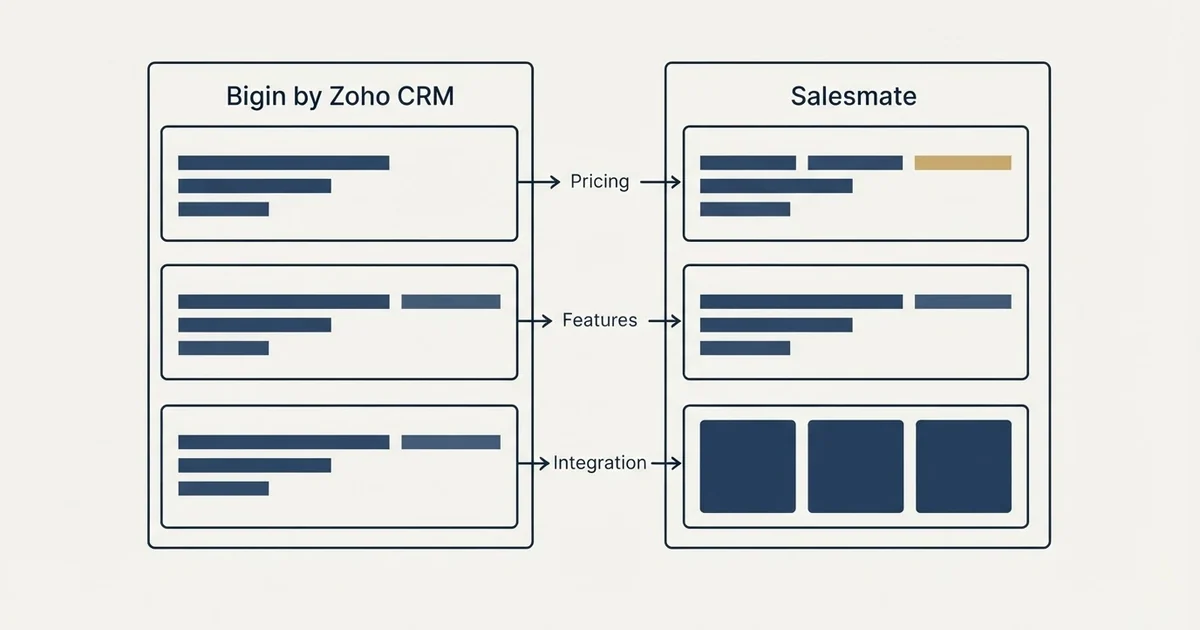 Comparison panel: Bigin by Zoho CRM vs Salesmate (Pricing, Features, Integration)