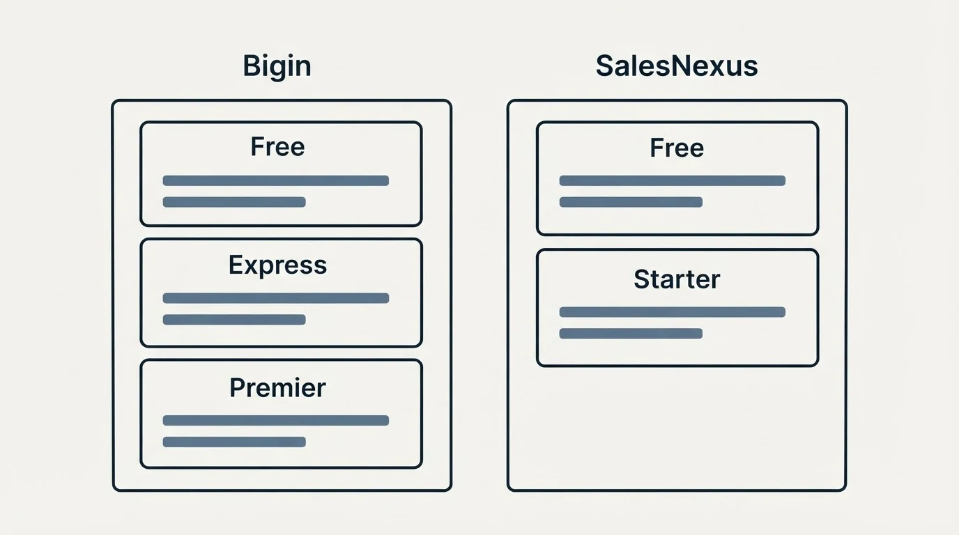 Pricing panels: Pricing Comparison (Bigin, SalesNexus, Free, Express)