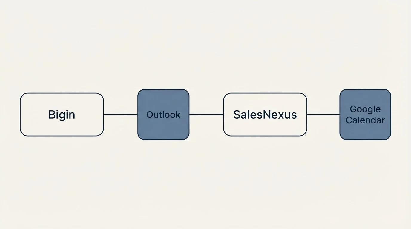 Integration flow: Integration Ecosystem (Bigin, SalesNexus, Outlook, Google Calendar)
