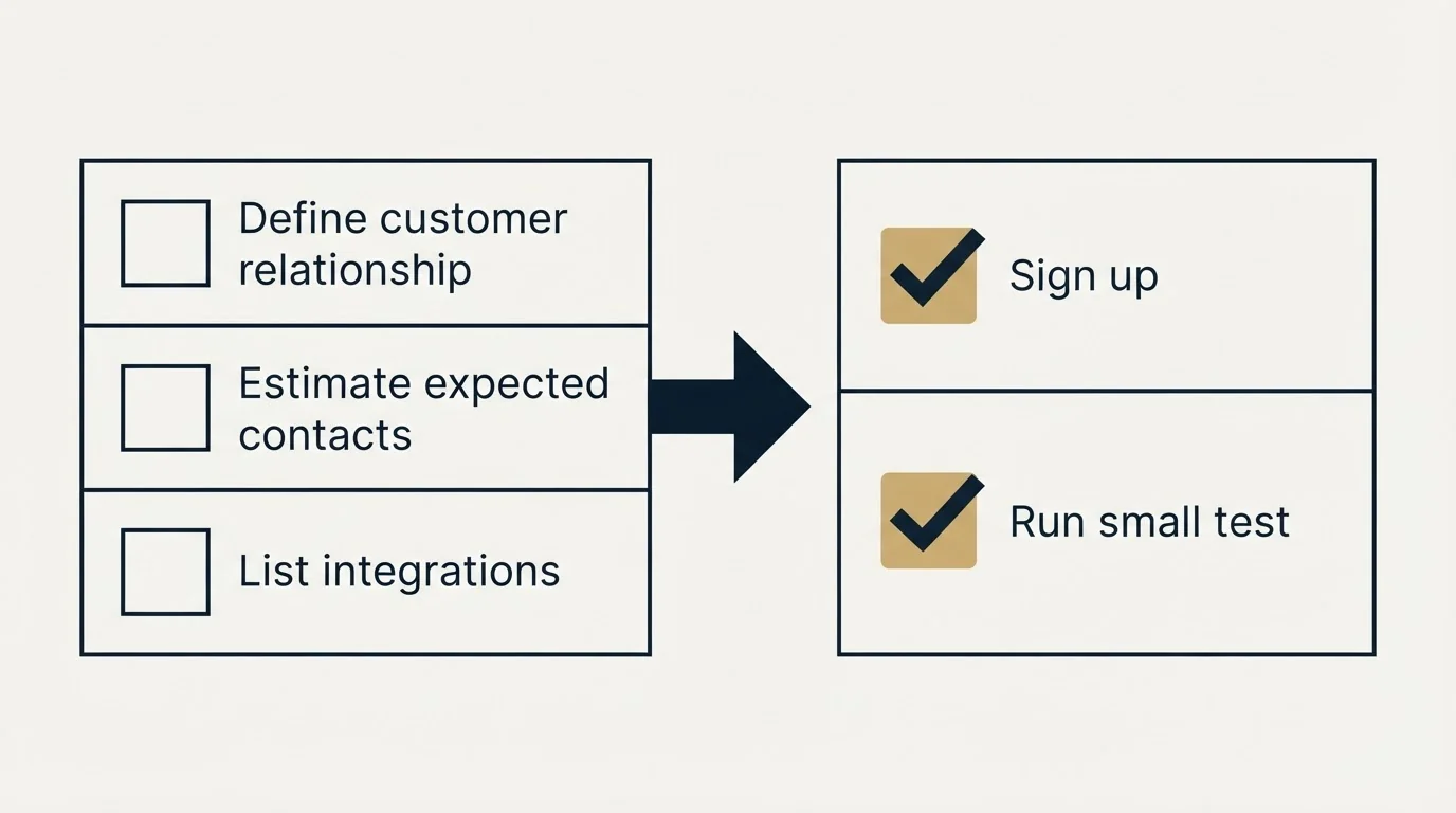 Before-and-after steps: Getting Started Checklist (Define customer relationship, Estimate expected contacts, List integrations, Sign up)