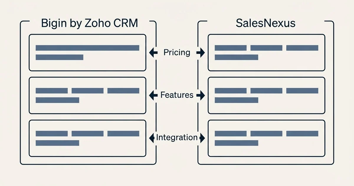 Comparison panel: Bigin by Zoho CRM vs SalesNexus (Pricing, Features, Integration)