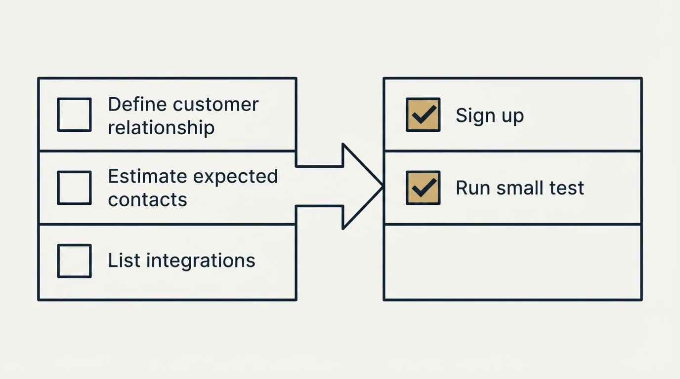 Before-and-after steps: Getting Started Checklist (Define customer relationship, Estimate expected contacts, List integrations, Sign up)