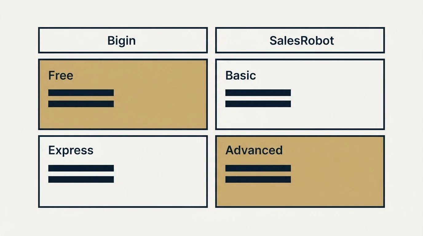 Pricing table: Pricing Comparison (Bigin, SalesRobot, Free, Basic)