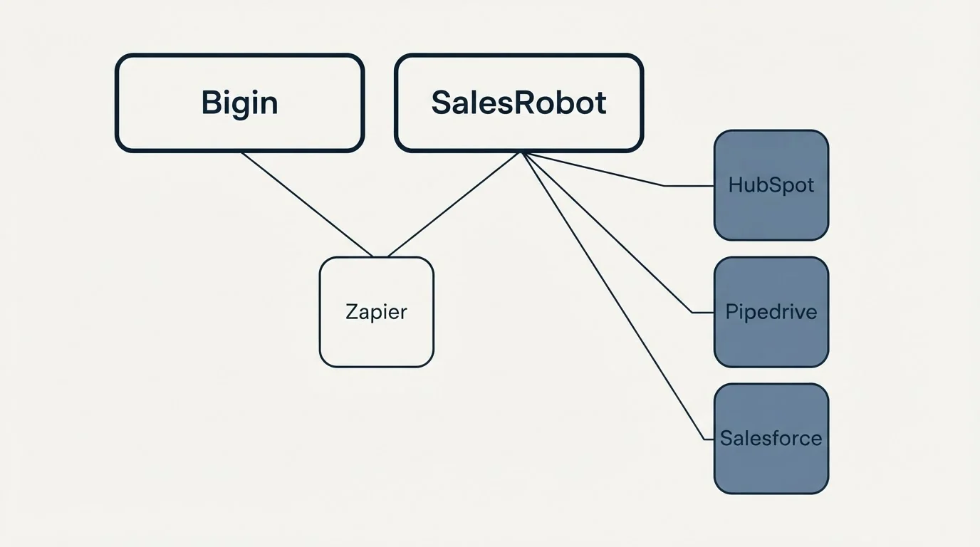 Integration grid: Integration Ecosystem (Bigin, SalesRobot, Zapier, HubSpot)