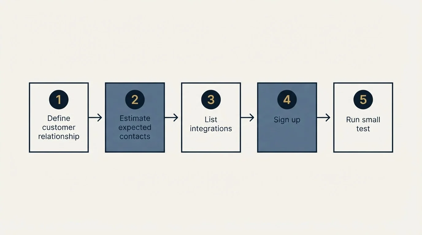 Step sequence: Getting Started Checklist (Define customer relationship, Estimate expected contacts, List integrations, Sign up)