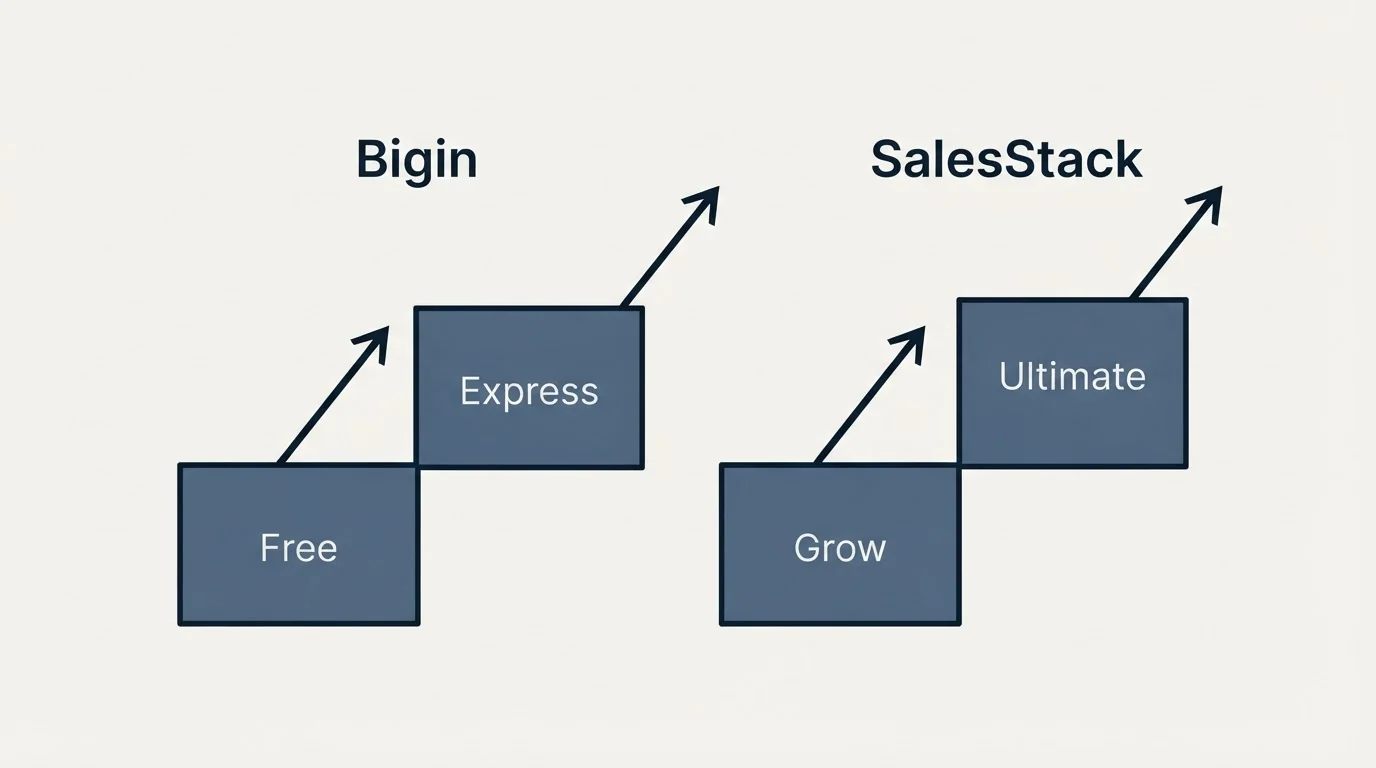 Pricing ladder: Pricing Comparison (Bigin, SalesStack, Free, Grow)
