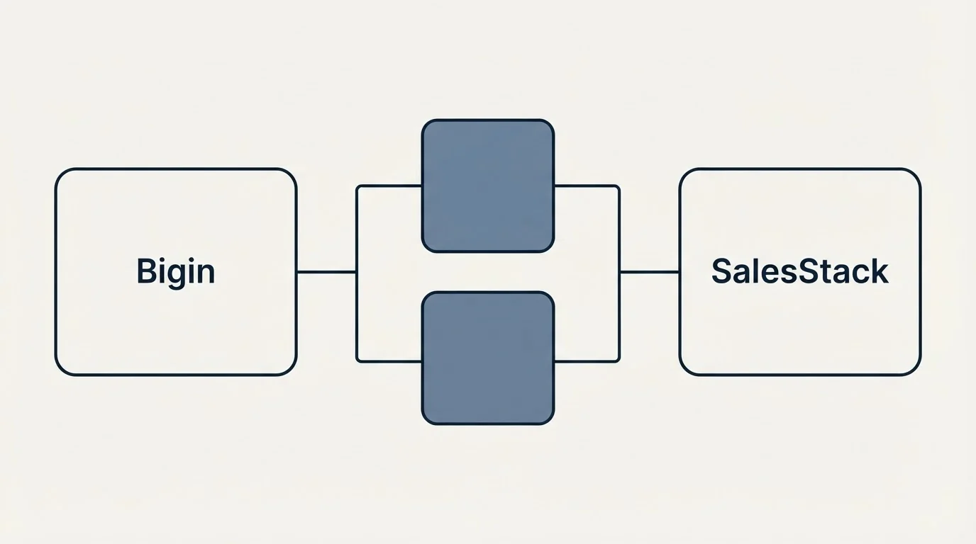 Integration flow: Integration Ecosystem (Bigin, SalesStack)