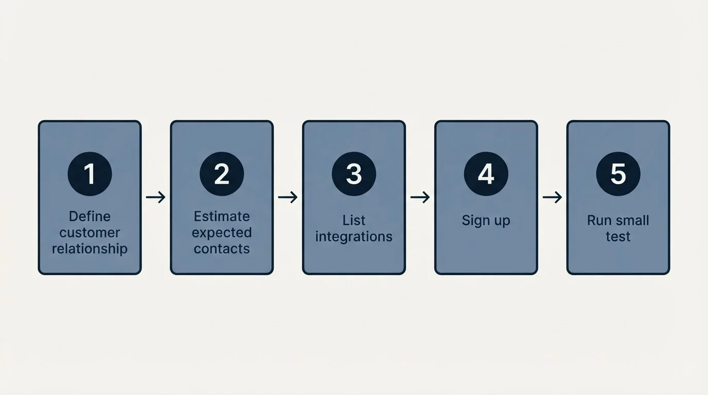 Step sequence: Getting Started Checklist (Define customer relationship, Estimate expected contacts, List integrations, Sign up)