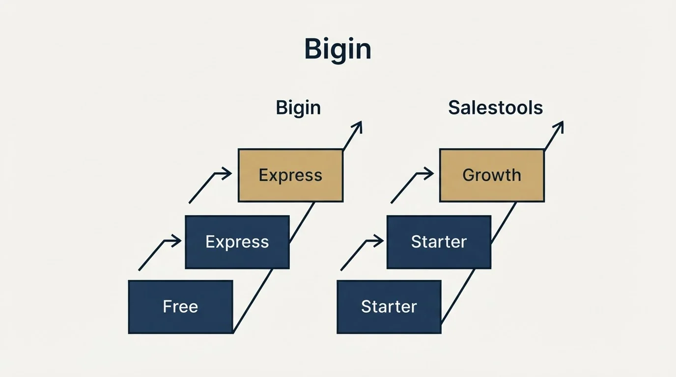 Pricing ladder: Pricing Comparison (Bigin, Salestools, Free, Starter)
